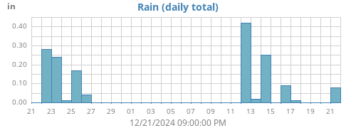 monthrain