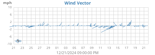 monthwindvec