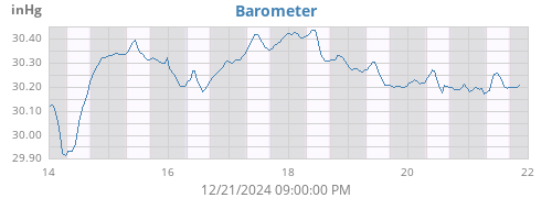 weekbarometer