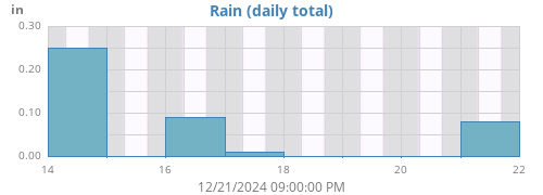 weekrain