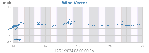 weekwindvec