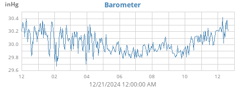 yearbarometer