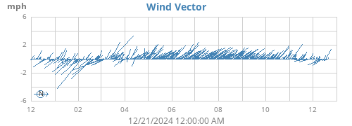 yearwindvec